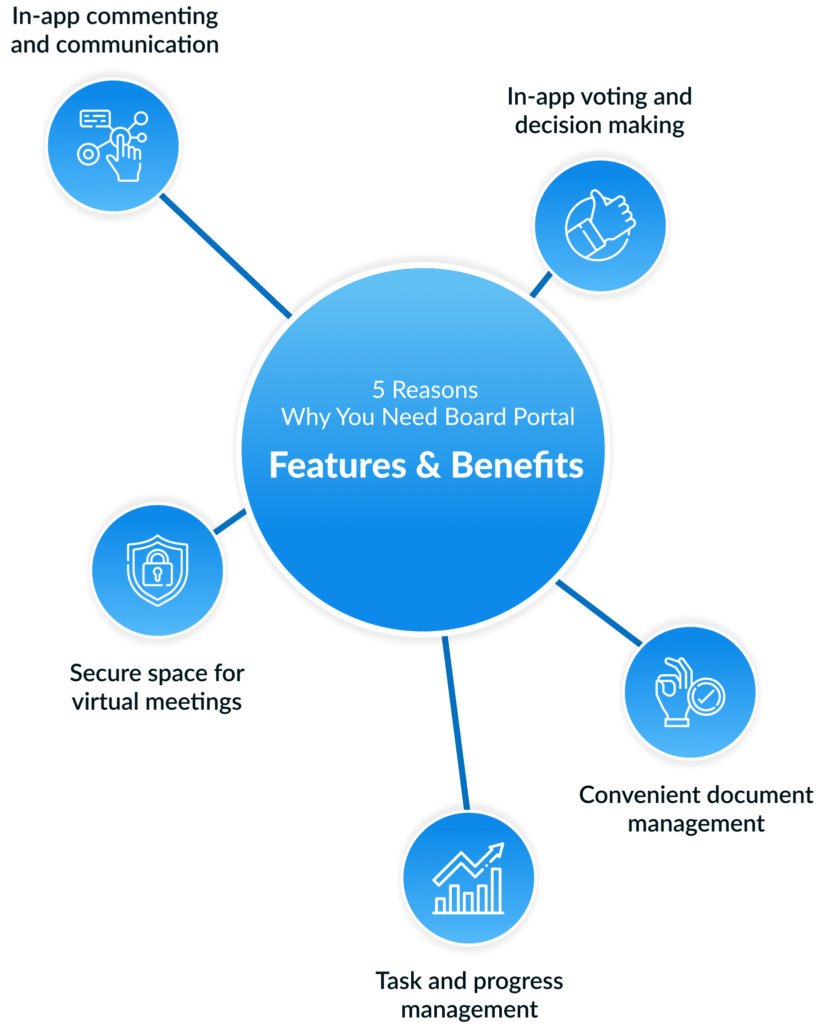 5 reasons why you need a board portal