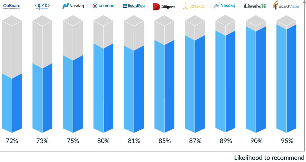 Board portal comparison by likelihood to recommend: BoardMaps – 95% iDeals – 90% Boardvantage – 89% Loomio – 87% Diligent – 85% BoardPaq – 81% Convene – 80% Nasdaq Directors Desk – 75% Aprio – 73% OnBoard – 72%