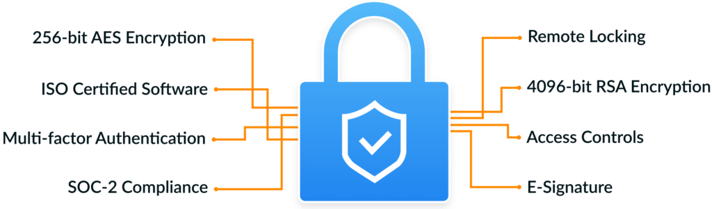 Security factors of board portals: 256-bit AES encryption, ISO certification, Multi-factor authentication, SOC-2 compliance, Remote locking, 4096-bit RSA encryption, Access controls, E-signature